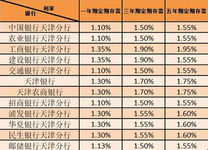 各大银行最新存款利率一览表麻将胡了网址2025年天津(图1)